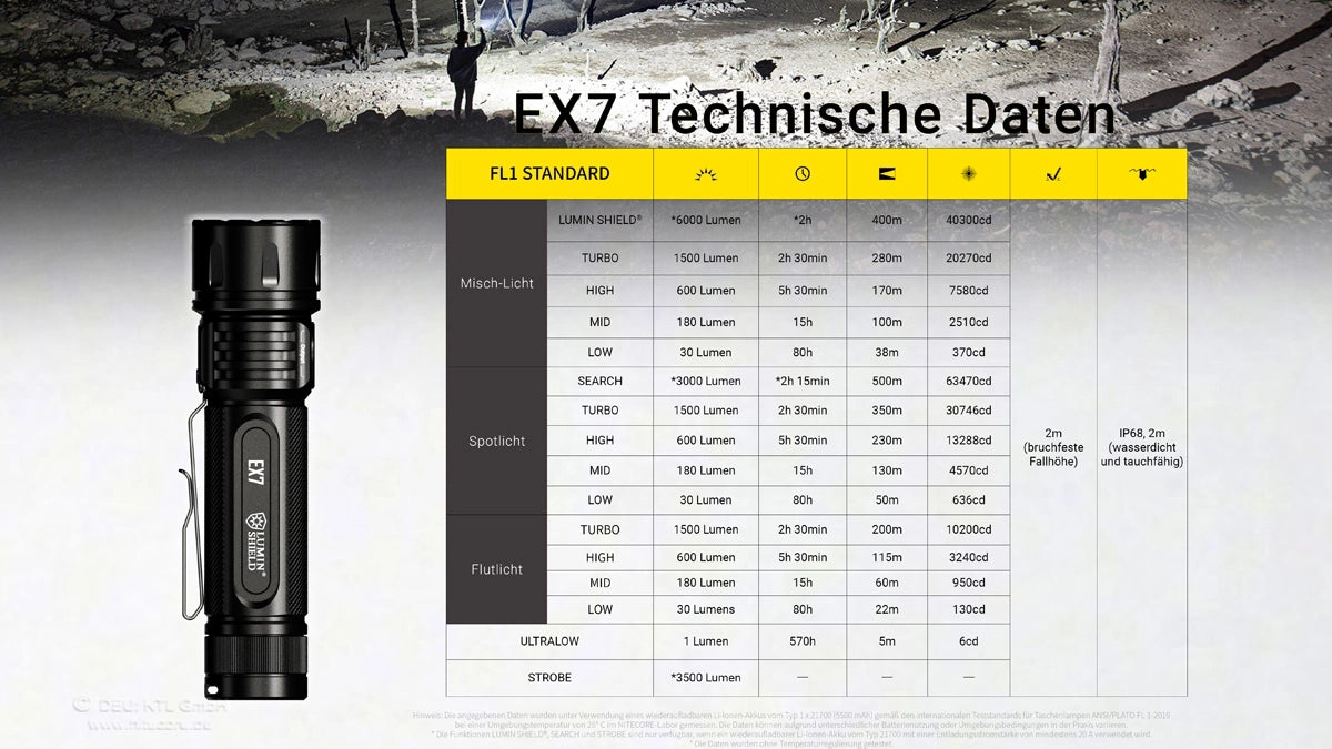 Nitecore EX7 – Technische Daten: 6000 Lumen, bis 500 m Leuchtweite, IP68