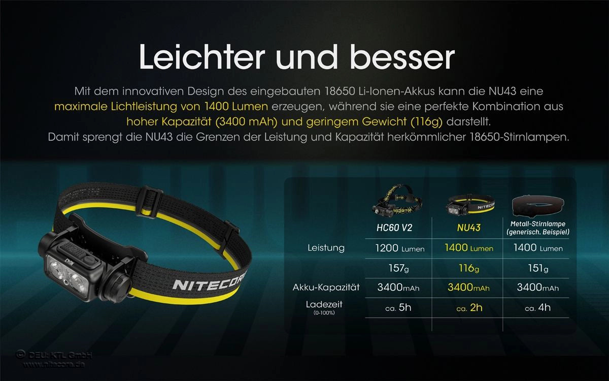 Gewichtsvergleich: Nitecore NU43 ist leicht und angenehm zu tragen (116 g)