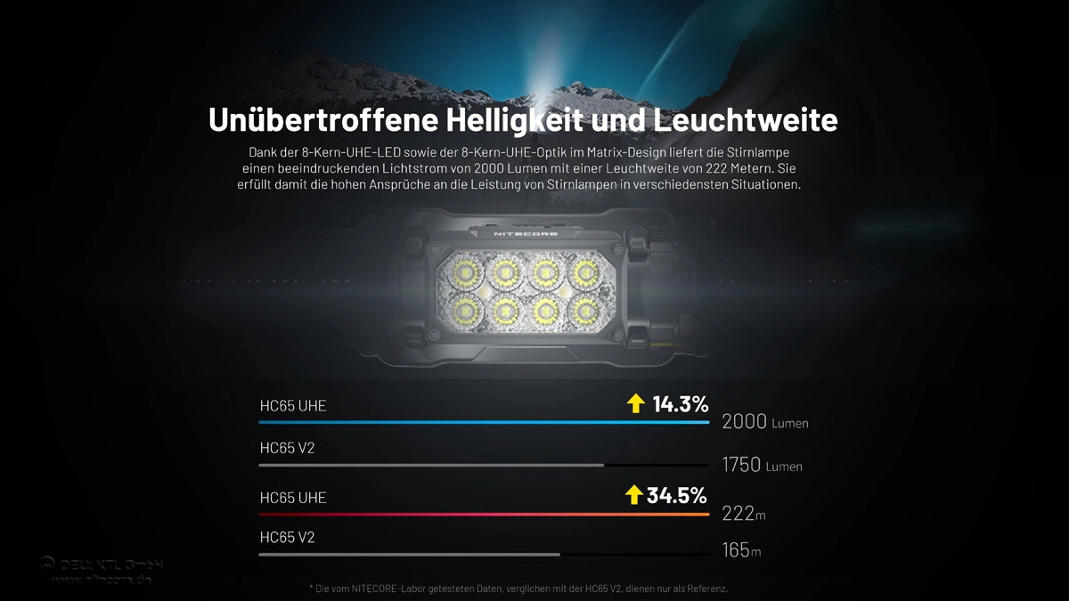 Nitecore HC65 UHE – 2000 Lumen Helligkeit und 222 m Leuchtweite