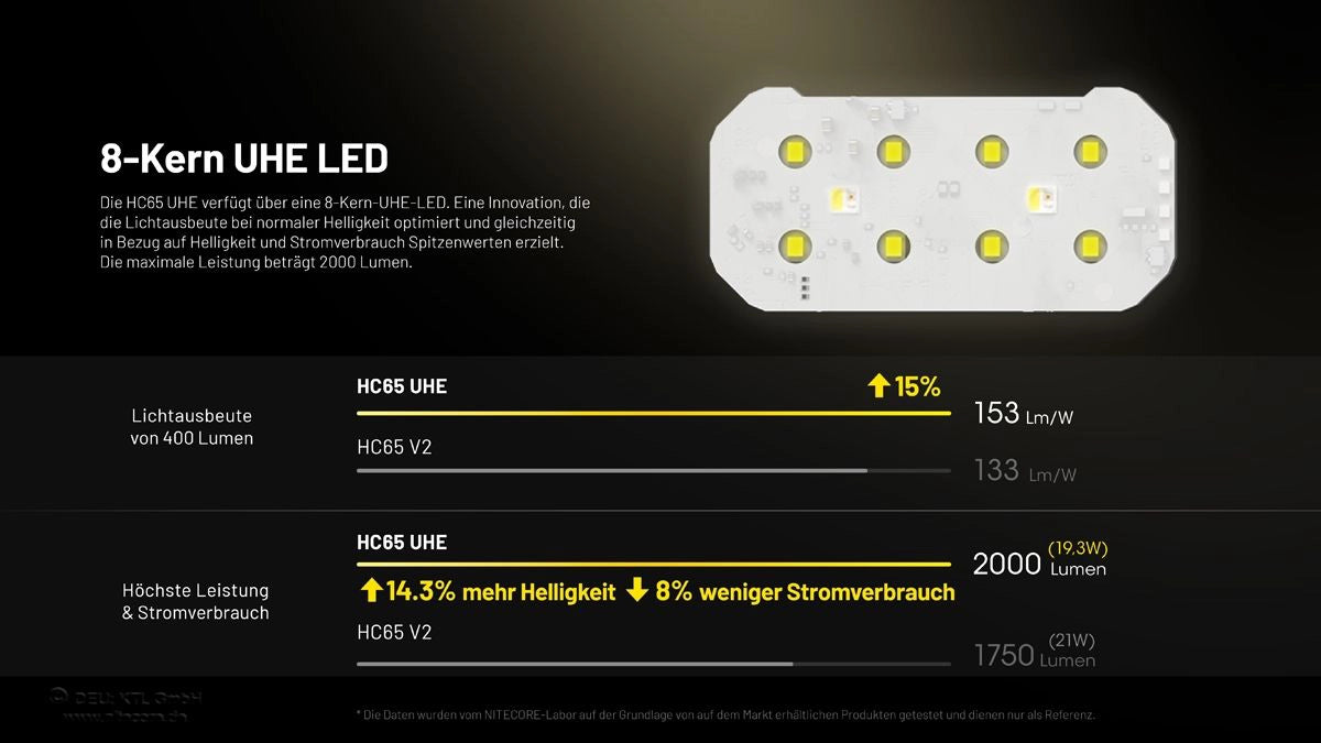 Nitecore HC65 UHE – Matrix-Konstruktion mit 8-Kern UHE-Optik für gleichmäßige Lichtverteilung