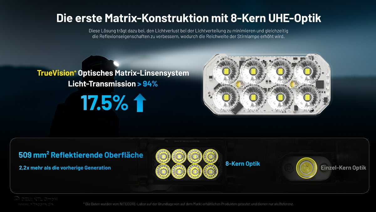 Darstellung der acht UHE LEDs in Matrix-Anordnung der Nitecore HC65 UHE