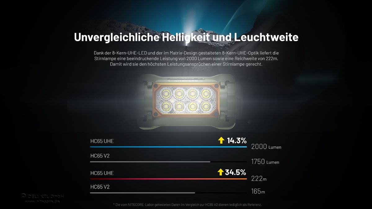 Darstellung der Helligkeitsstufen und Leuchtweite der Nitecore HC65 UHE Hunting Edition
