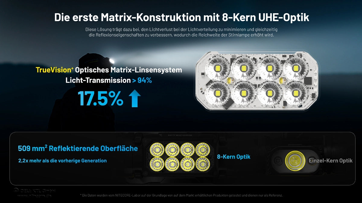 8-Kern NiteLab UHE LEDs der Nitecore HC65 UHE – Matrix-LED für effizientes Licht